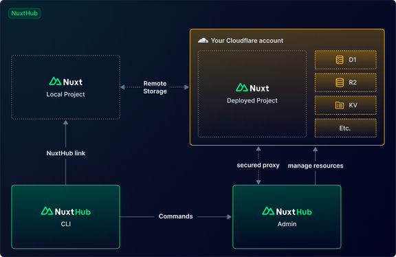 Works locally as a team with <span class="text-primary">shared data</span>.